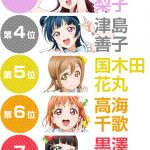 【悲報】ラブライブサンシャイン、あらゆる投票で同じ人気キャラが1位になり、他キャラ信者が発狂wwwwwwwww 【悲報】ラブライブサンシャイン、あらゆる投票で同じ人気キャラが1位になり、他キャラ信者が発狂wwwwwwwww