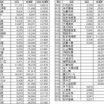 総選挙の票数と紅白の票数の比率を出した結果・・・ 総選挙の票数と紅白の票数の比率を出した結果・・・
