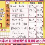 紅白歌合戦の視聴率TOP5が出たぞ! 紅白歌合戦の視聴率TOP5が出たぞ!
