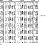 【悲報】週刊少年ジャンプ、1年で平均売上が30万部減る 【悲報】週刊少年ジャンプ、1年で平均売上が30万部減る