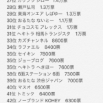 【画像】イケメンYoutuberランキングが発表される。お前ら何人知ってる? 【画像】イケメンYoutuberランキングが発表される。お前ら何人知ってる?