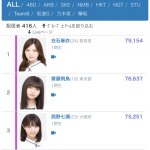【悲報】showroomフォロワーランキング、坂道に圧倒される 【悲報】showroomフォロワーランキング、坂道に圧倒される