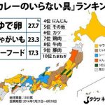 4人に1人が「カレーに入れてほしくない」と答えた、あの定番の具とは? 4人に1人が「カレーに入れてほしくない」と答えた、あの定番の具とは?