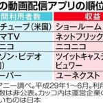 【朗報】SHOWROOMが動画配信アプリで収益トップになる!!! 【朗報】SHOWROOMが動画配信アプリで収益トップになる!!!