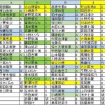 組閣後のチーム別の序列発表!!!!!!どう思った???????? 組閣後のチーム別の序列発表!!!!!!どう思った????????