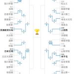 【全国高校サッカー】青森山田「2回戦5-0で勝ったわ」大阪桐蔭「こっちは6-0」 【全国高校サッカー】青森山田「2回戦5-0で勝ったわ」大阪桐蔭「こっちは6-0」