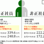 「非正規の格差をなくせ」に不満の正社員女性 強気な投稿に賛否が相次ぐ・・・ 「非正規の格差をなくせ」に不満の正社員女性 強気な投稿に賛否が相次ぐ・・・
