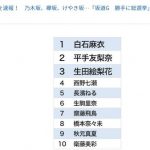 週刊文春『坂道グループ勝手に総選挙』の中間集計の結果がコチラ 週刊文春『坂道グループ勝手に総選挙』の中間集計の結果がコチラ