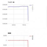 【悲報】AKB柏木由紀さん、なぜかTwitterフォロワー数が一瞬で5万人近く減ってしまう・・・なんで・・・ 【悲報】AKB柏木由紀さん、なぜかTwitterフォロワー数が一瞬で5万人近く減ってしまう・・・なんで・・・