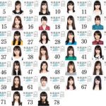 【画像】 乃木坂4期生 顔面レベル高すぎと話題にwww 【画像】 乃木坂4期生 顔面レベル高すぎと話題にwww