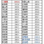 【悲報】20代後半男の年収の中央値、300万しかなかったww 【悲報】20代後半男の年収の中央値、300万しかなかったww