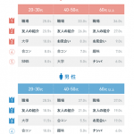 【衝撃】結婚するまでに付き合った人数、3人が最多と判明wwwwwwww 【衝撃】結婚するまでに付き合った人数、3人が最多と判明wwwwwwww