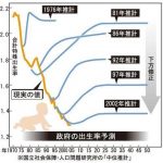 【画像】政府の出生率予測、ガバガバすぎるwwwwwwwwwwwww 【画像】政府の出生率予測、ガバガバすぎるwwwwwwwwwwwww