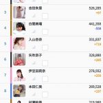 【悲報】NMB白間美瑠のインスタフォロワーがさらに急減した理由が判明か・・・ 【悲報】NMB白間美瑠のインスタフォロワーがさらに急減した理由が判明か・・・