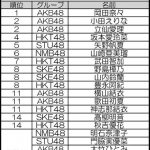 【疑問】歌唱力no.1決定戦の順位が出たわけだが 【疑問】歌唱力no.1決定戦の順位が出たわけだが
