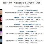 【速報】紅白歌合戦・レコード大賞の反響ランキング IZONE>AKB>乃木坂wwwwww 【速報】紅白歌合戦・レコード大賞の反響ランキング IZONE>AKB>乃木坂wwwwww