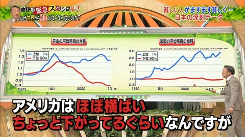池上彰が「日本の格差の深刻さ」で使用したグラフが酷すぎる話題にwwwwwwwwwwwww (※画像あり)