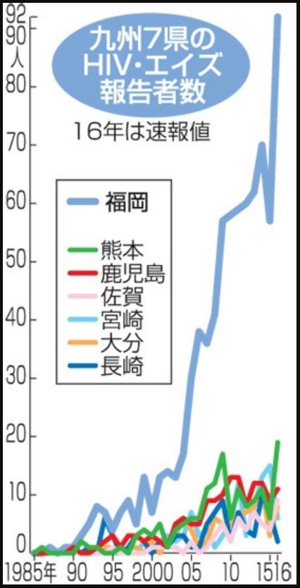 「危機的状況」九州でエイズ感染急増　16年福岡は61％増　佐賀、熊本過去最多