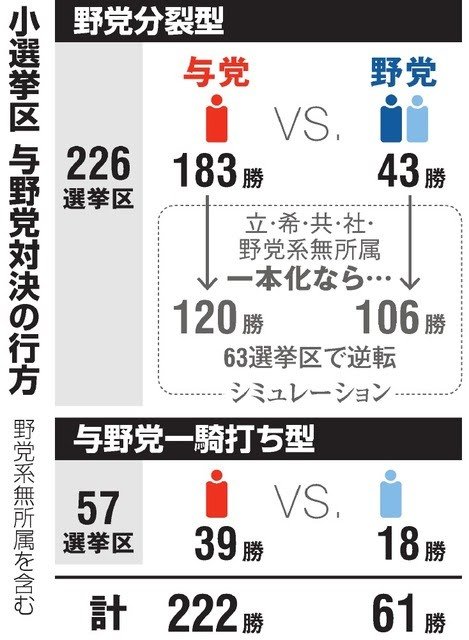 朝日新聞さん「今回の選挙、ちゃんとやってたら野党が勝ってた」← コレｗｗｗｗｗｗｗｗｗｗ