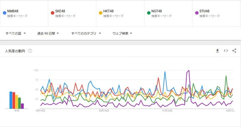 【Google】支店別の実人気ランキング来たぞ！ 人気No1はNMB48