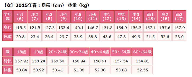 日本のJK3の平均身長体重157cm53kgｗｗｗｗｗｗｗｗｗｗｗｗｗｗｗ
