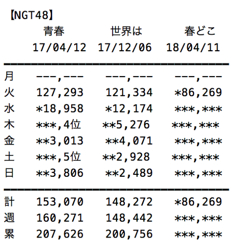 【速報】NGT48「春はどこから来るのか？」初日売上86,269枚