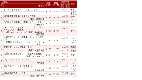【悲報】世界選抜総選挙で15万票を獲得して2位になった須田亜香里さんのファースト写真集が初週6146部の大爆死wwwwwww