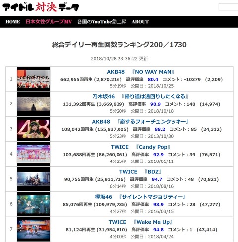 【悲報】AKB新曲のYouTube公式動画コメント数が12587から2209に激減してしまうｗｗｗｗｗｗｗｗｗｗｗｗｗｗｗｗｗｗｗｗ