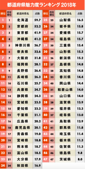 【悲報】茨城県 ← 全国魅力度ランキング最下位っておかしいよな？wwwww