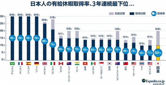 【悲報】日本の有休取得率50％で世界最下位と判明ｗｗｗｗｗｗｗｗｗｗ
