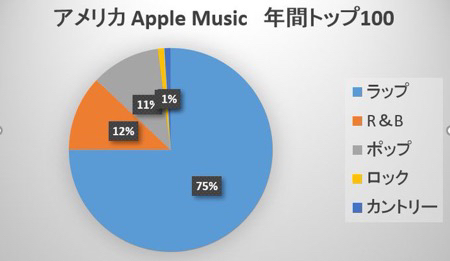 【画像】アメリカApple Music年間トップ100をジャンル分けした円グラフがヤバいｗｗｗｗｗｗ