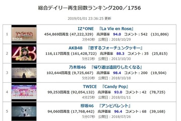 【速報】紅白歌合戦・レコード大賞の反響ランキング　IZONE＞AKB＞乃木坂ｗｗｗｗｗｗ
