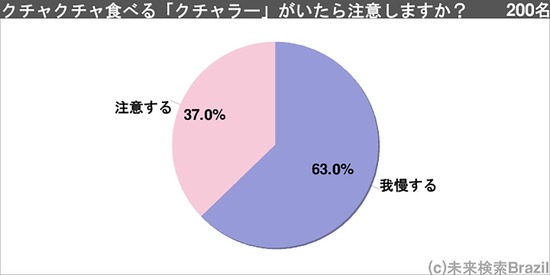 飲食店で「クチャラー」に遭遇したら…なんと日本人の４０％が「注意する」らしいｗｗｗ