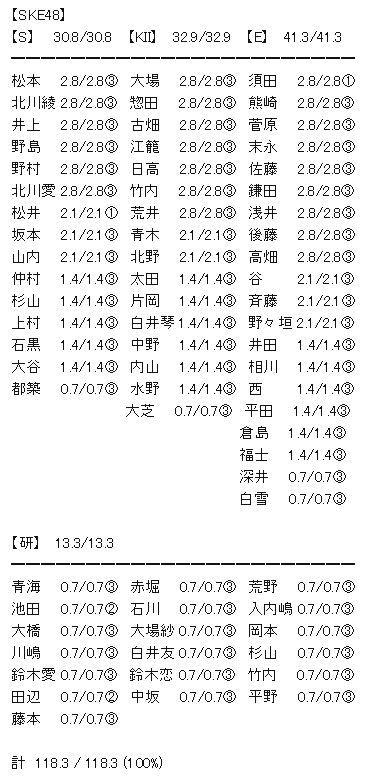 SKE48 5月1日ポートメッセ名古屋の握手券が全メンバー(9期研究生含む)全完売の快挙達成