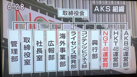 NHK新潟さん、AKSの組織図をわかりやすく報道してしまう