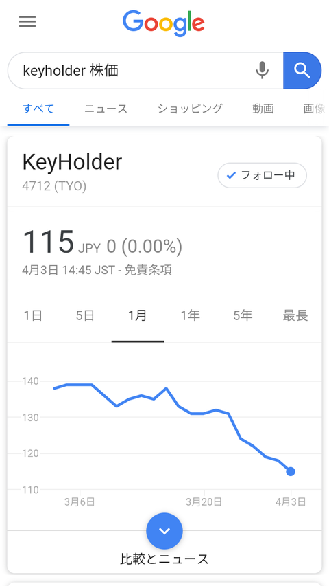 【悲報】SKE48所属のキーホルダーの株価がSKE移籍後わずか1ヶ月で悲惨なレベルの大暴落